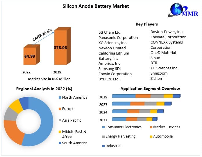 Silicon anode battery Market Research Statistics, Business Strategy, Industry Share And Growing Trends