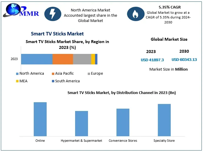 Streaming Innovation: Exploring the Dynamics of the Smart TV Sticks Market