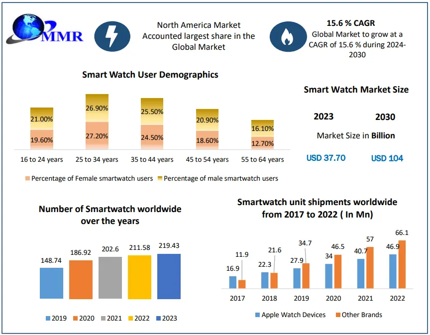 Smart Watch Market Metrics Marvels: Size, Share, Revenue, and Worth Statistics | 2024-2030