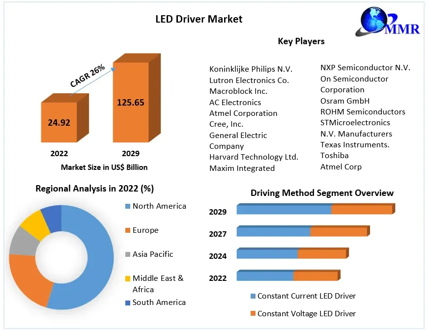 LED Driver Market Trends and Opportunities in Size and Share from 2023 to 2029