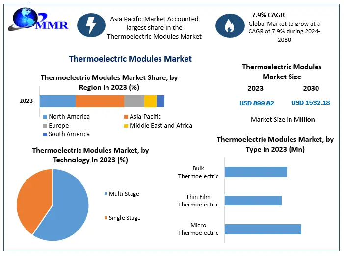 Thermoelectric Modules Market Growth Analysis: Revenue and Forecast Insights for 2024-2030