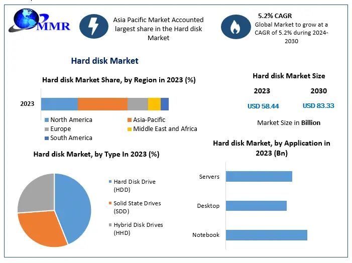 Hard Disk Market Future Scope Analysis and Revenue Opportunities from 2024 to 2030