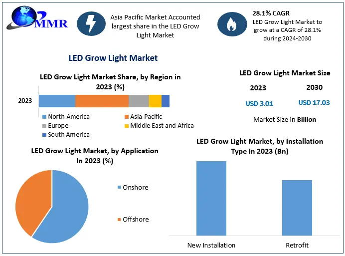LED Grow Light Market Revenue Growth and Future Scope Analysis 2024-2030