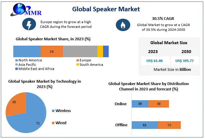 Speaker Market: Global Industry Analysis and Forecast (2024-2030)