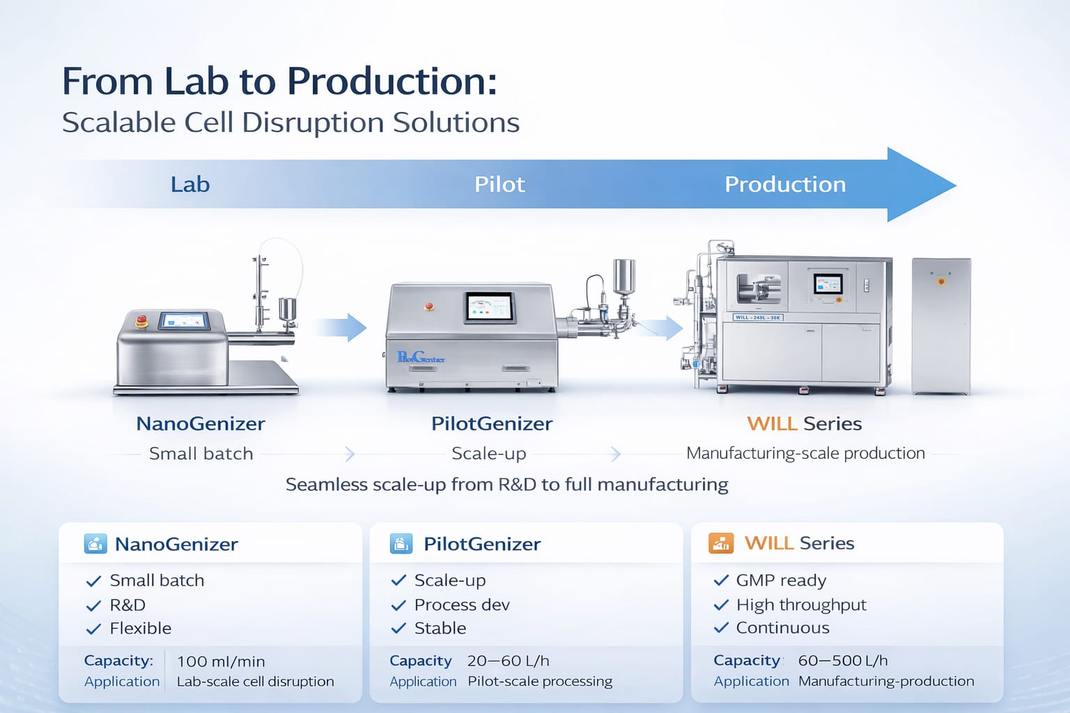 Scalable Cell Disruption Solutions: Genizer High Pressure Homogenizers