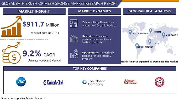 Global Bath Brush or Mesh Sponge Market Size to Reach USD 2013.06 Million by 2032