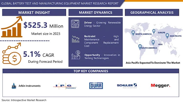Global Battery Test And Manufacturing Equipment Market To Capture A CAGR Of 5.1% |IMR