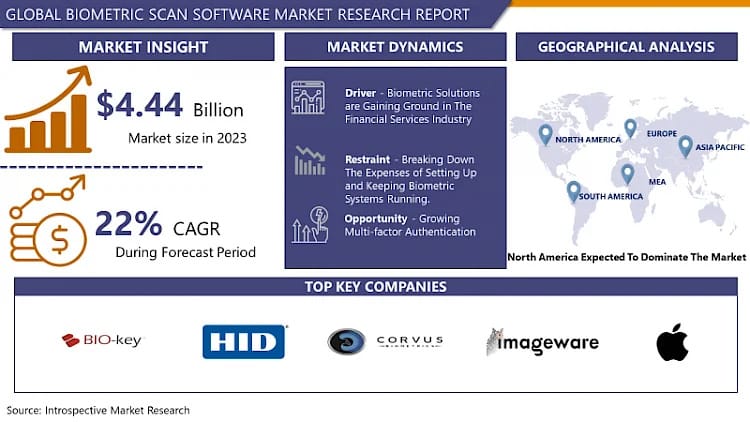 Global Biometric Scan Software Market to Exhibit a Remarkable CAGR of 22% by 2032