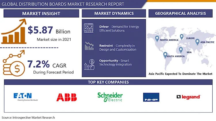 Distribution Boards Market Size to Reach USD 10.24 Billion by 2030, At Growth Rate (CAGR) of 7.2%