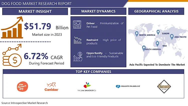 Global Dog Food Market Projected to Hit USD 304.82 billion at a 6.72% CAGR by 2032