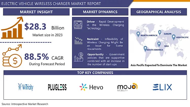 Electric Vehicle Wireless Charger Market to Exhibit a Remarkable CAGR of 88.5% by 2032