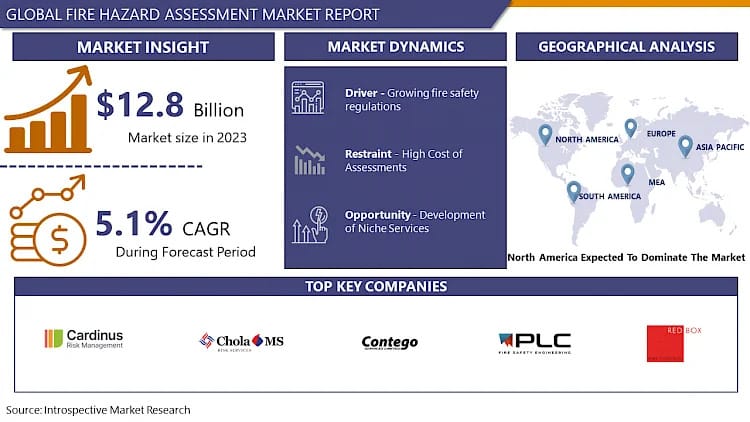 Global Fire Hazard Assessment Market Business Insights with Key Trend Analysis | Leading companies
