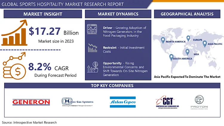 Nitrogen Generator Market Size To Surpass USD 35.09 Billion With A Growing CAGR Of 8.20% By 2032