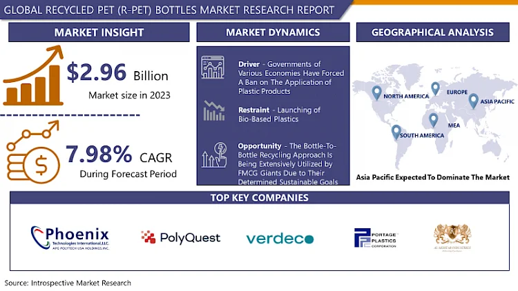 Recycled PET (R-PET) Bottles Market Projected to Hit USD 5.91 Billion at a 7.98% CAGR by 2032