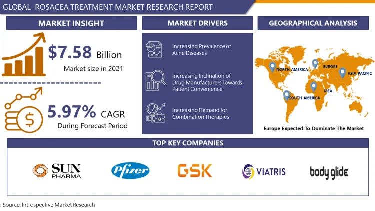 Rosacea Treatment Market: USD 4.08 Billion by 2032 and Expected to Grow at a CAGR of 8.75%