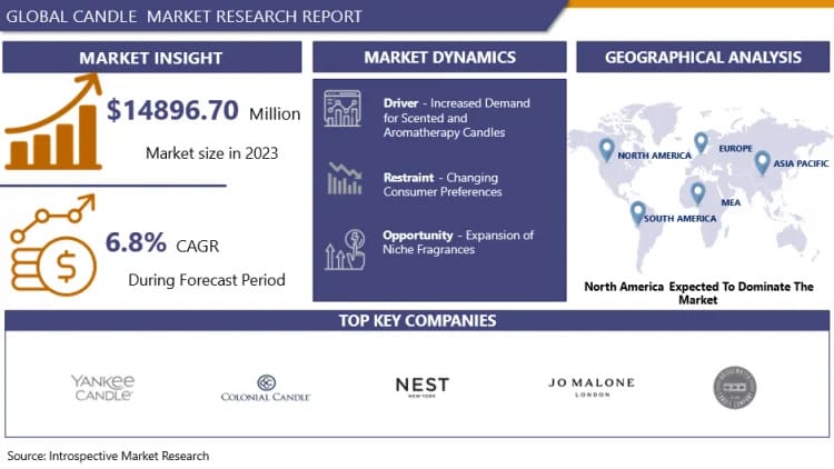 Candles Market Is Projected To Surge Ahead At A CAGR Of 6.8% From 2024 To 2032