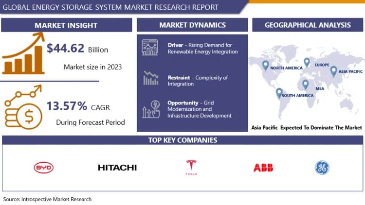 Energy Storage Systems Market Size Worth USD 140.25 Bn By 2032 | Growth Rate (CAGR) Of 13.57%