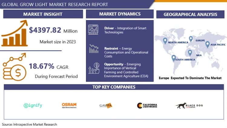 Global Grow Light Market: USD 20526.08 Million By 2032 And Expected To Grow At A CAGR Of 18.67%