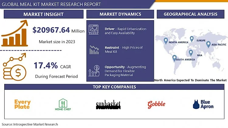 Global Meal Kit Market Size Worth USD 88830.56 Million by 2032 | IMR