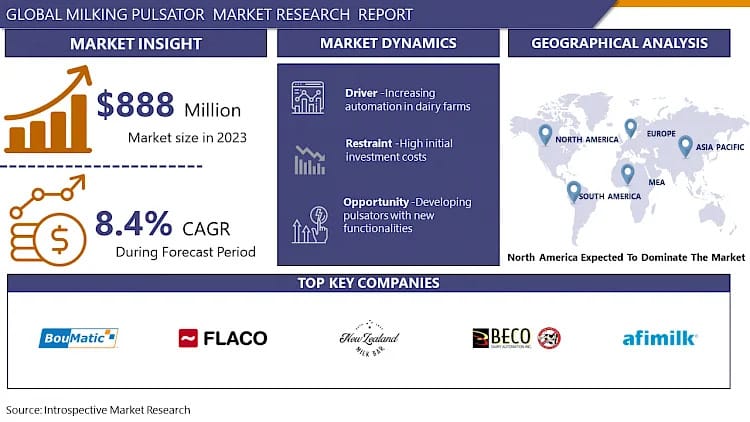 Milking Pulsator Market is projected to surge ahead at a CAGR of 8.4% from 2024 to 2032