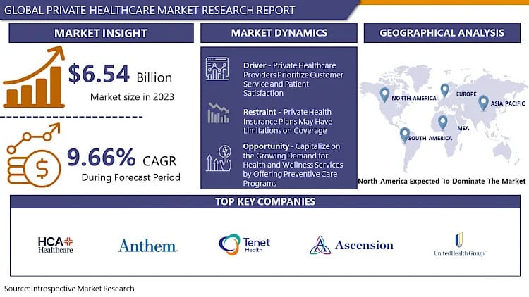 Global Private Healthcare Market Worth USD 14.94 Billion By 2032 | Growth Rate (CAGR) Of 9.66%