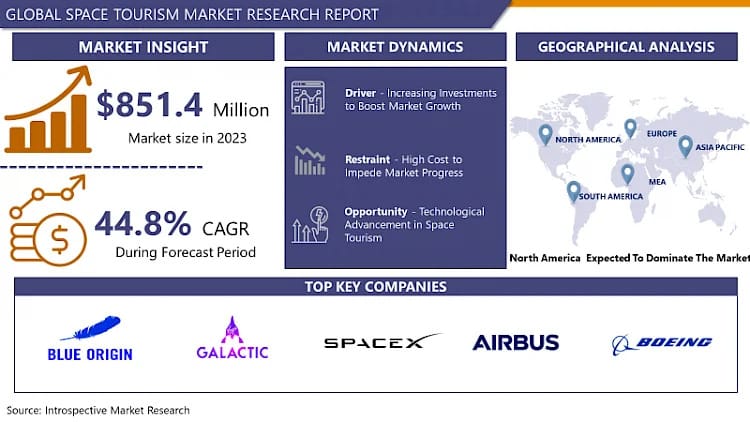 Global Space Tourism Market Worth USD 23,826 Million By 2032 | Growth Rate (CAGR) Of 44.8%