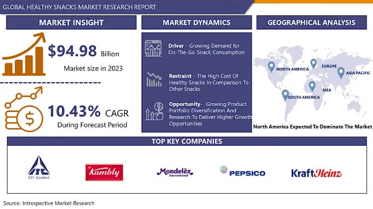 Global Healthy Snacks Market CAGR Of 10.43%, Business Developments And Demand Forecast 2032
