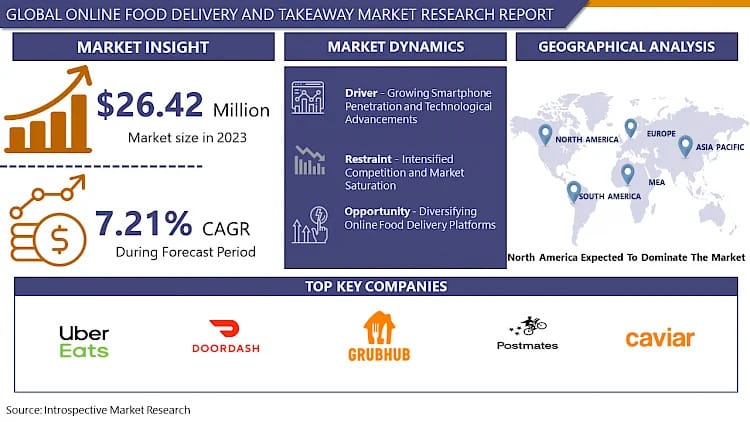 Global Online Food Delivery and Takeaway Market: USD 46 Million By 2032 And Expected To Grow At A CAGR Of 7.21%