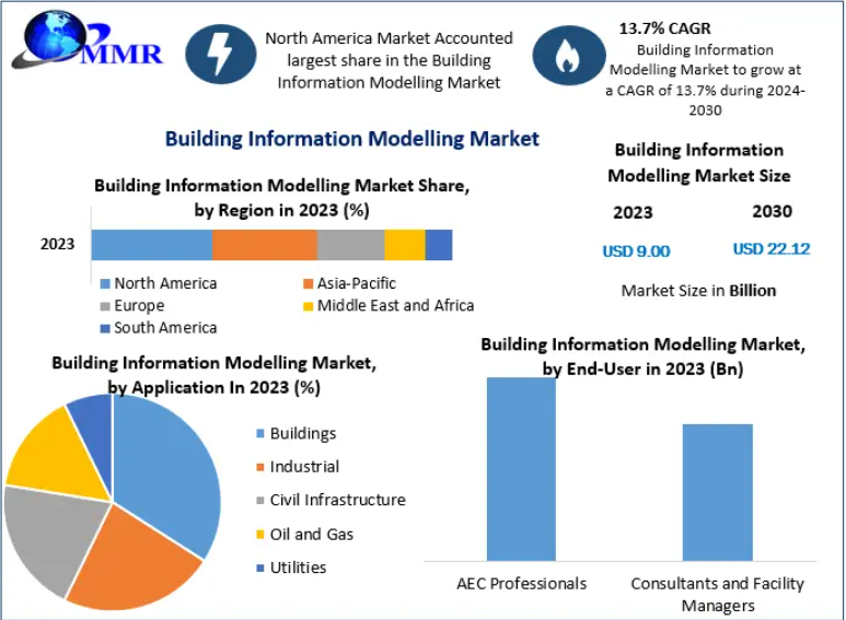 Building Information Modeling Market Size, Industry Share, Growth and Top players By 2030