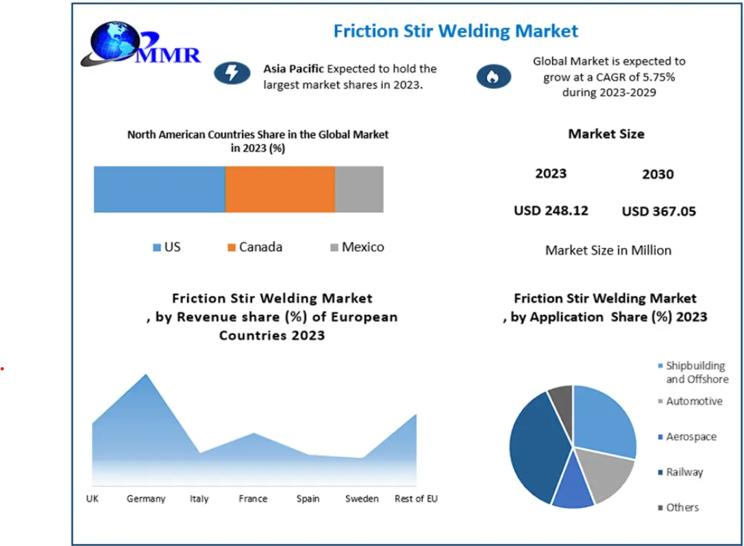 Friction Stir Welding Market Size, Industry Trends, Revenue, Future Scope and Outlook 2030