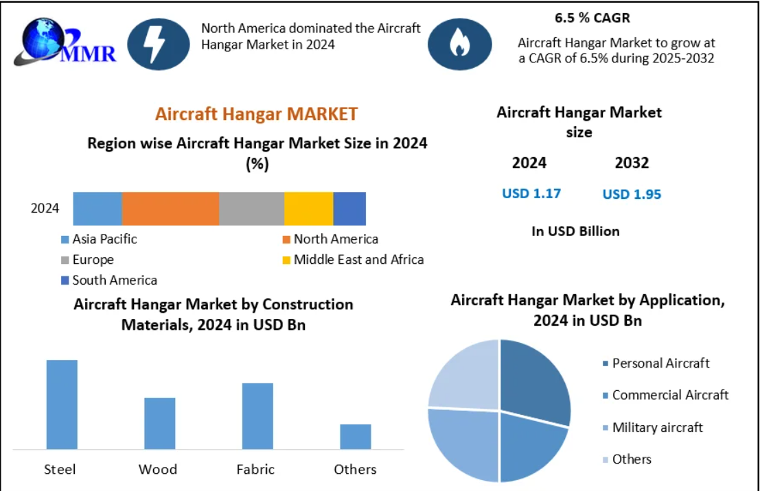 How Are Emerging Markets Fueling Growth in the Aircraft Hangar Industry?