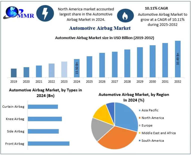 Automotive Airbag Market Research Report: Global Outlook to 2032