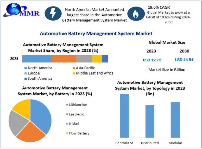 Automotive Battery Management System Market to Grow at a Robust CAGR 2030