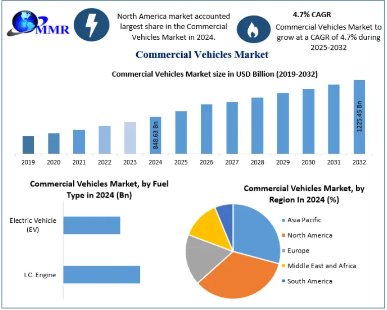 Commercial Vehicles Market Transformation through Connected Vehicle Technologies 2032
