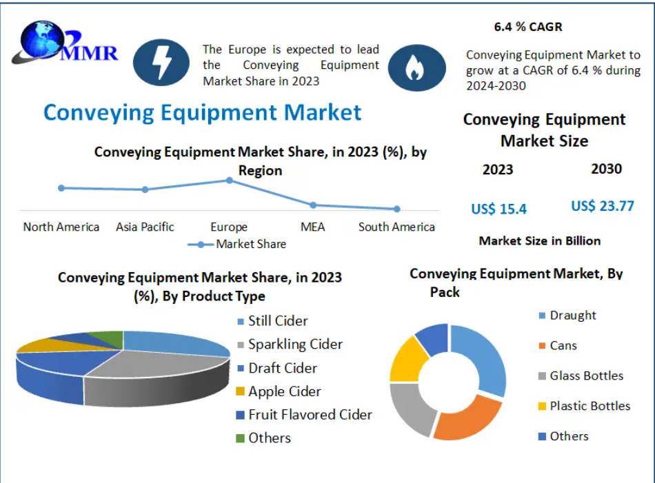 Material Handling Made Smarter: Global Conveyor Equipment Market Forecast 2030
