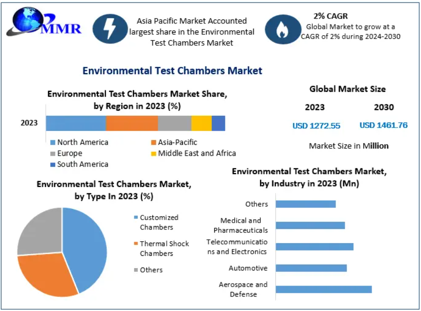 Environmental Test Chambers Market Growth Trends and Forecast 2030