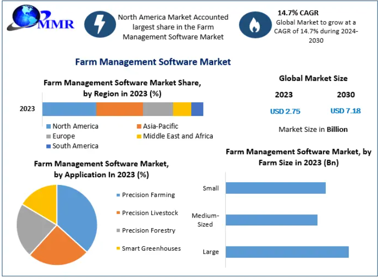 Farm Management Software Market Insights: Key Applications and User Segments 2030