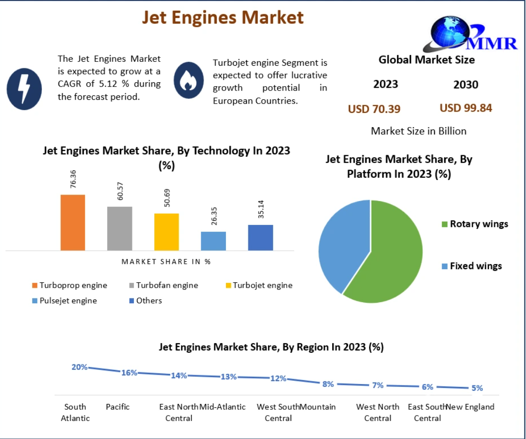 Jet Engines Market Demand Analysis Across Commercial and Military Segments 2030