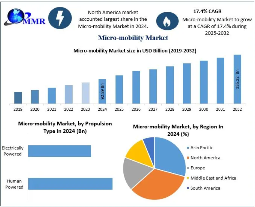 Micro-mobility Electric Bike Market Potential and Forecast till 2032