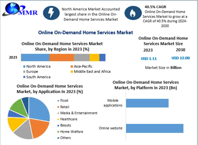 Online On-Demand Home Services Market Growth Fueled by Smartphone Penetration 2030