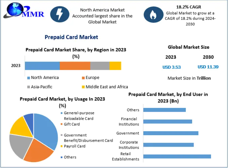Prepaid Card Market Driven by E-commerce and Online Payments 2030