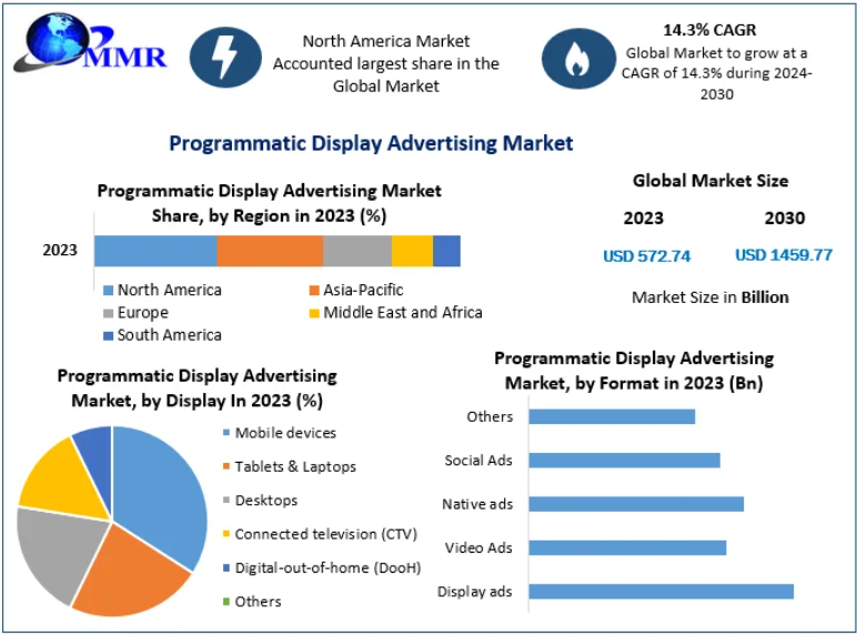 Programmatic Display Advertising Market Insights: Future of Digital Marketing 2030