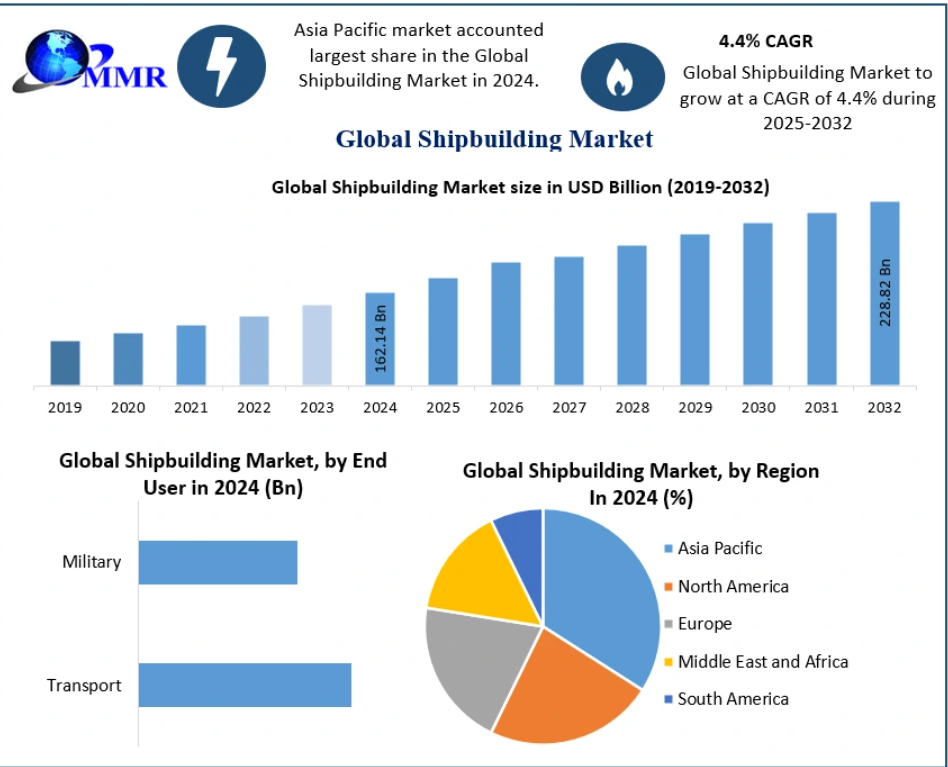 Shipbuilding Market Demand Fueled by Green and Autonomous Vessels 2032
