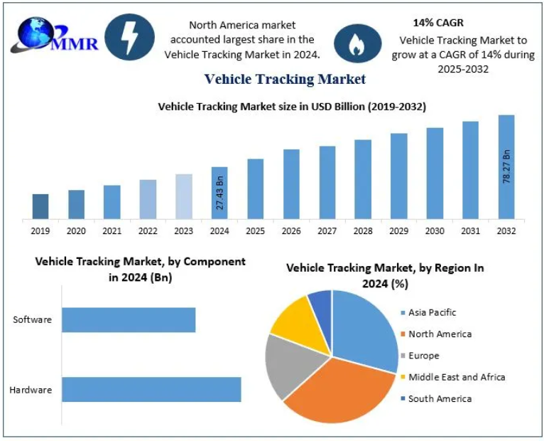 Vehicle Tracking Market Driven by Growth in E-Commerce and Delivery Services 2032