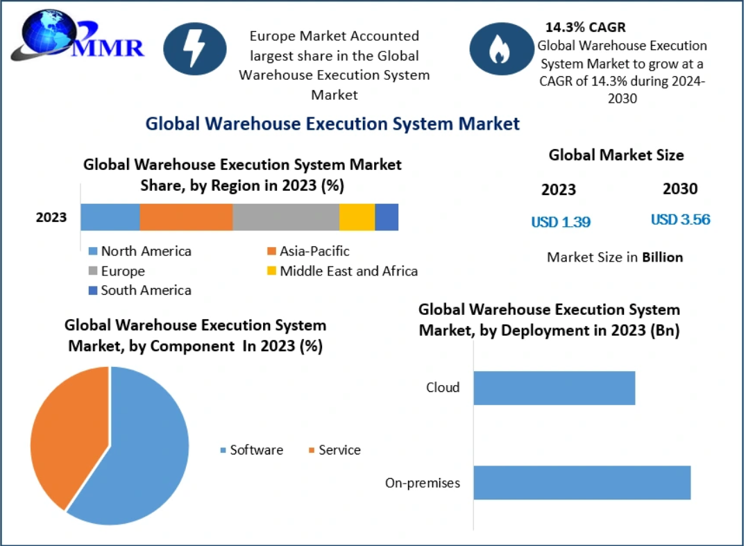 Warehouse Execution System Market Growth Opportunities in E-commerce & Retail Sectors 2030