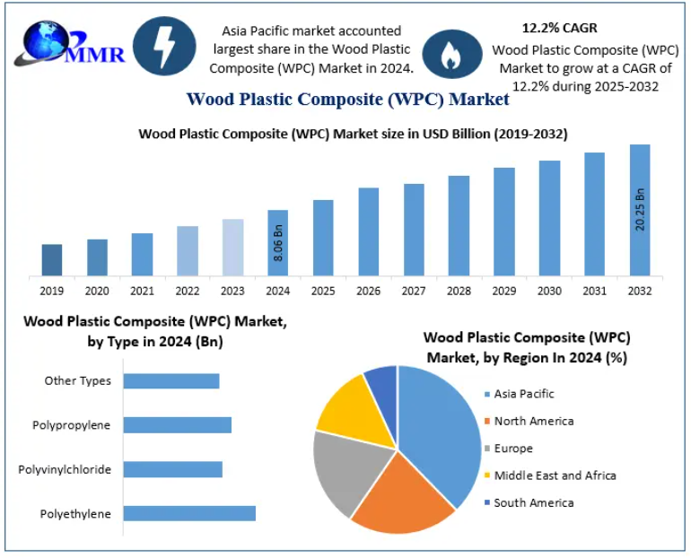 Wood Plastic Composite (WPC) Market Outlook in Construction: Decking, Fencing, and More 2032