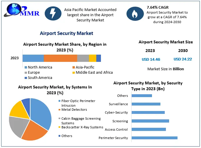Airport Security Market Dynamics: Threat Detection and Prevention Systems 2030