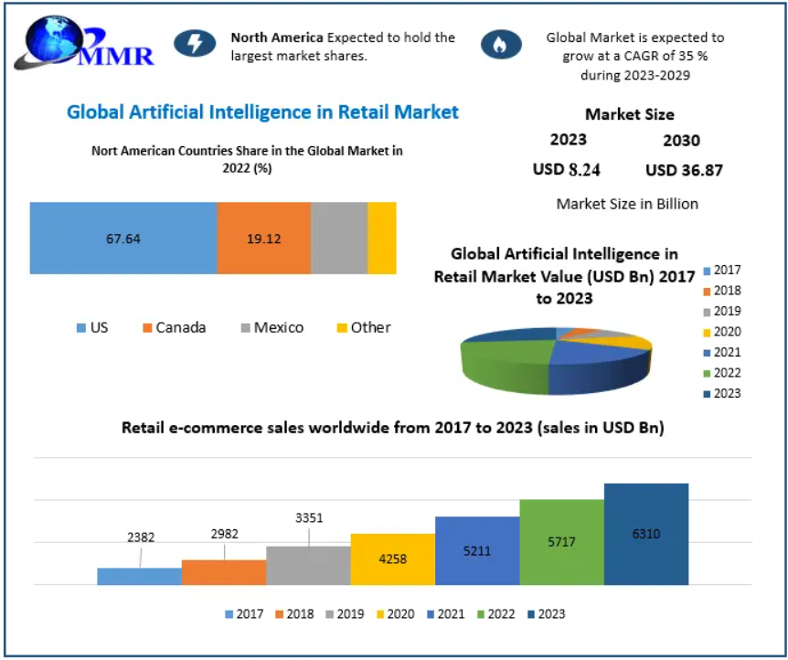 Artificial Intelligence in Retail Market Driven by E-Commerce and Omnichannel Strategies 2030