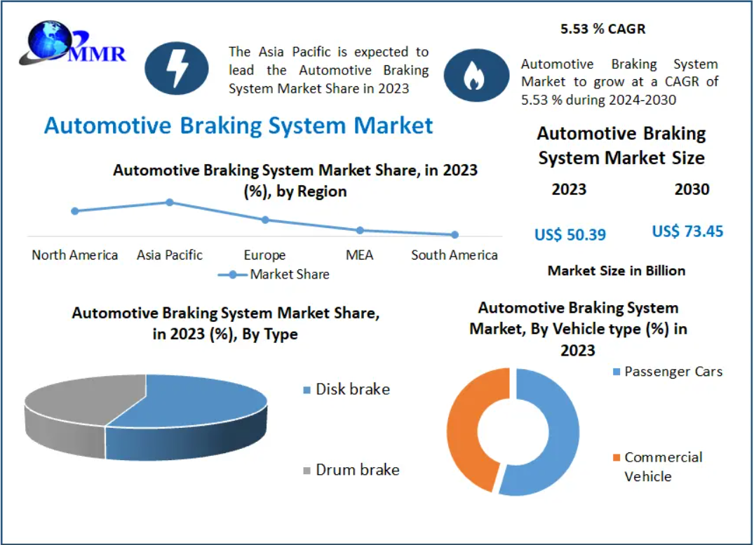 Automotive Braking System Market Forecast: Growth in ABS & EBS Technologies 2030