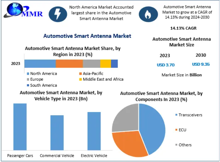 Automotive Smart Antenna Market Supply Chain and Manufacturing Analysis 2024 to 2030